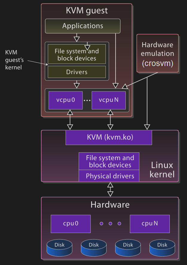 A high-level overview of the KVM/QEMU virtualization environment
