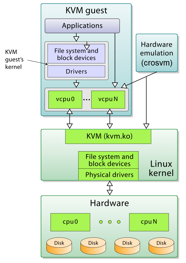 Paravirtualized Devices in crosvm - a Performance Panacea for Modern ...