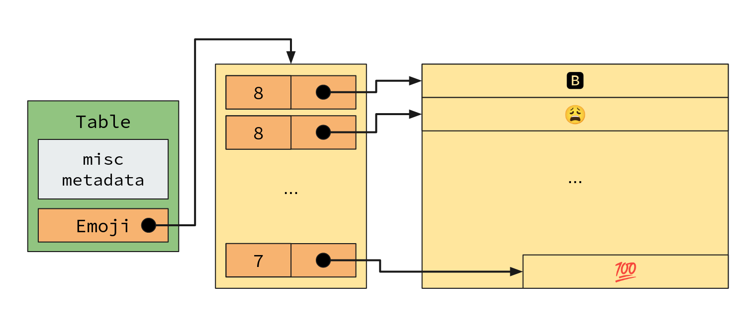 A single table storing strings of any length