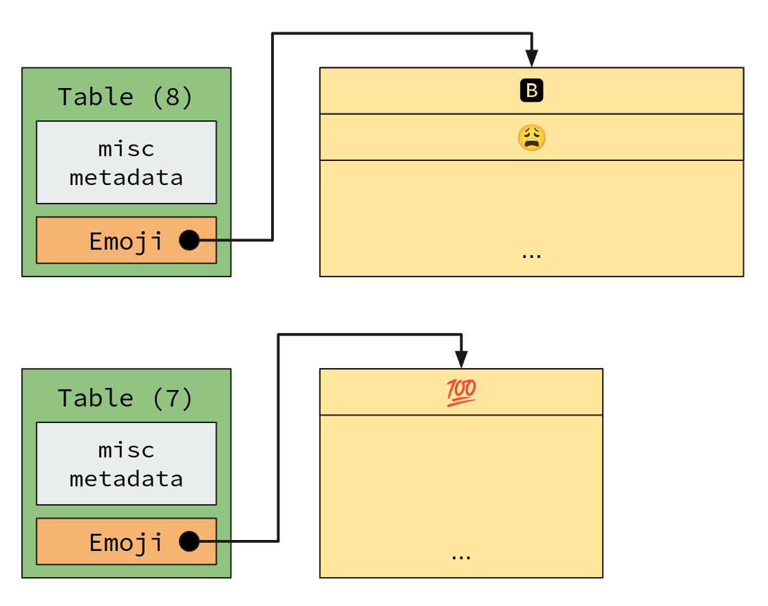 Multiple tables storing strings of uniform length